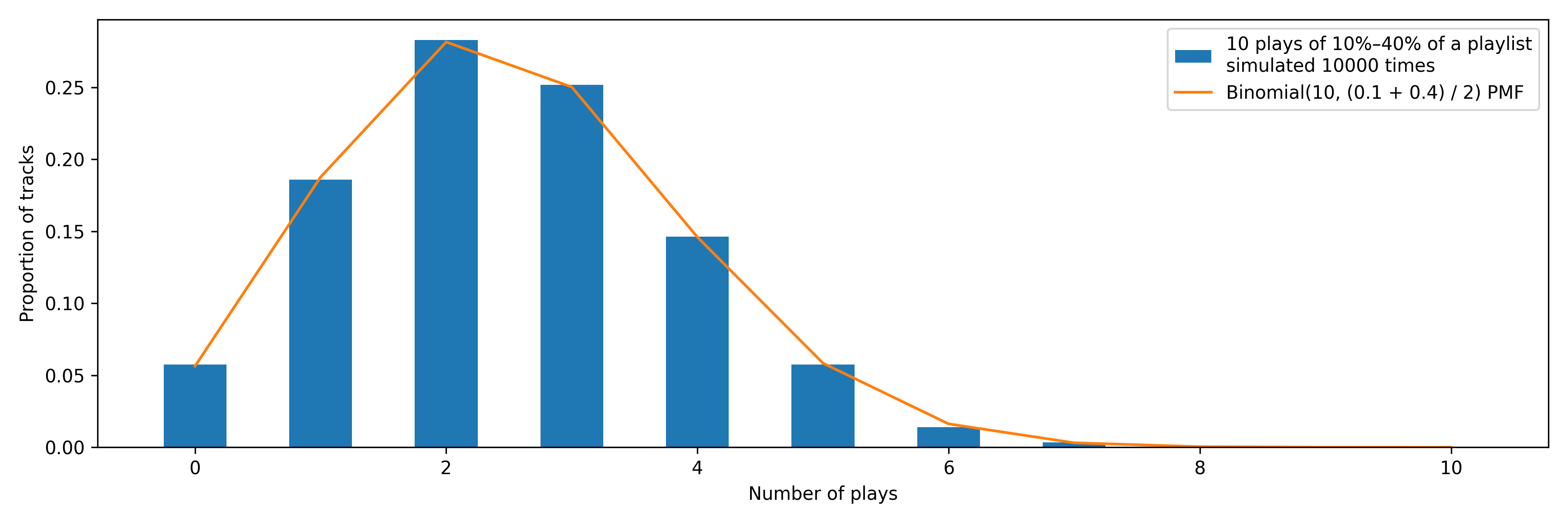 Simulation of Spotify shuffle